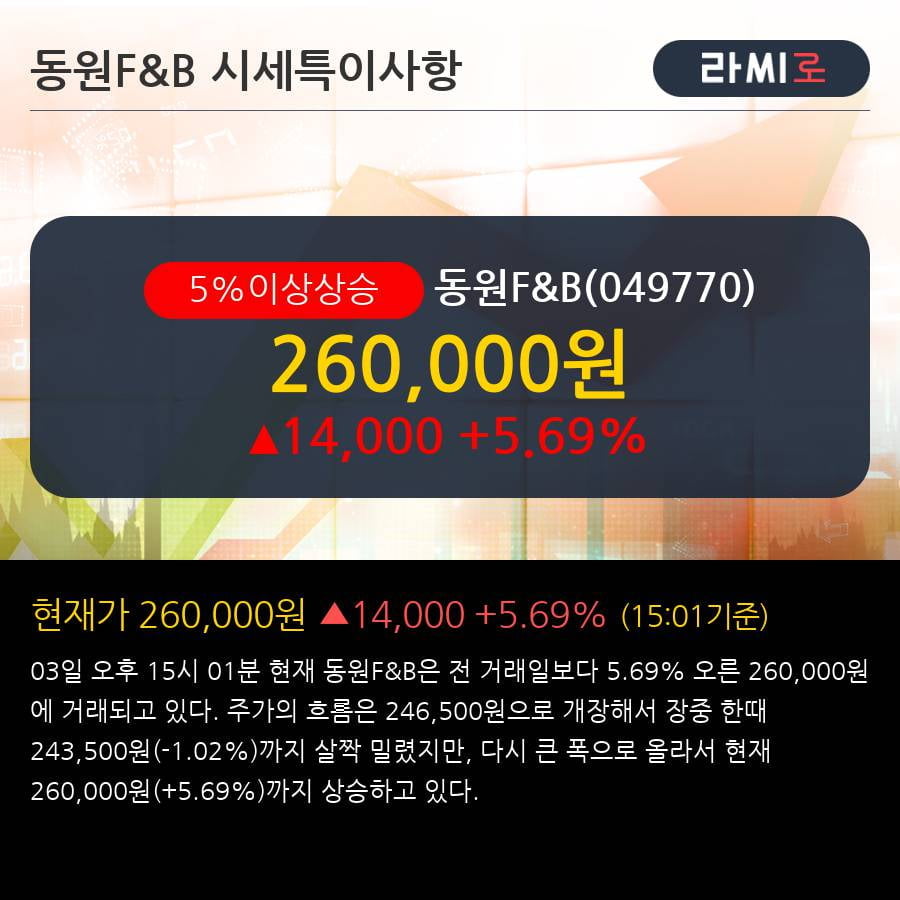 '동원F&B' 5% 이상 상승, 주가 20일 이평선 상회, 단기·중기 이평선 역배열