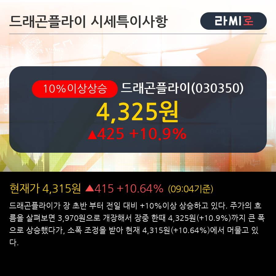 '드래곤플라이' 10% 이상 상승, 단기·중기 이평선 정배열로 상승세