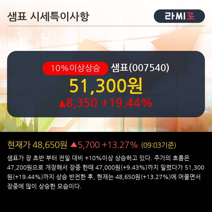 '샘표' 10% 이상 상승, 기관 5일 연속 순매수(8,805주)