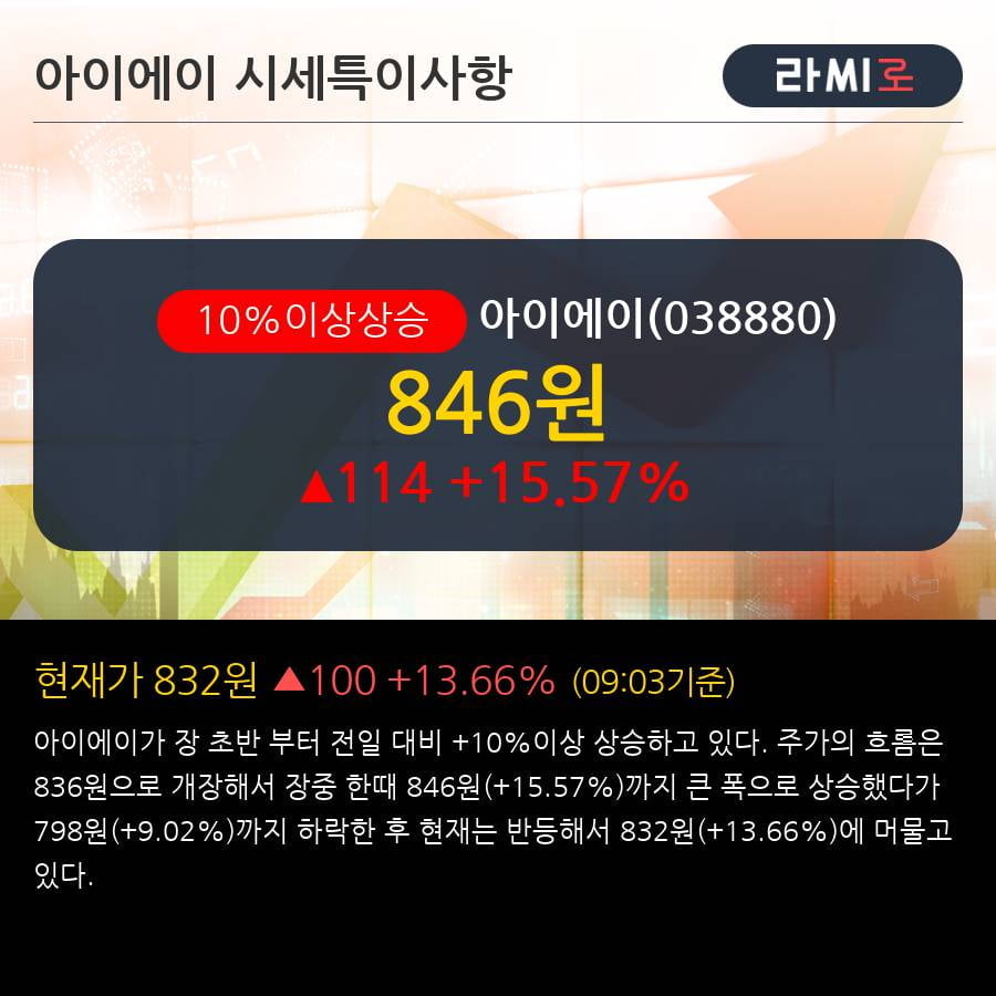 '아이에이' 10% 이상 상승, 2018.4Q, 매출액 193억(+26.5%), 영업이익 0.3억(흑자전환)