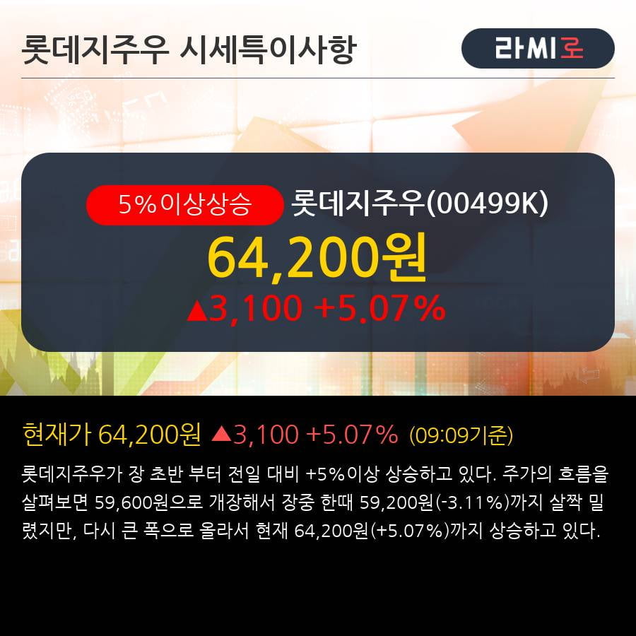 '롯데지주우' 5% 이상 상승, 단기·중기 이평선 정배열로 상승세