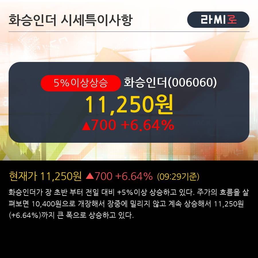 '화승인더' 5% 이상 상승, 단기·중기 이평선 정배열로 상승세