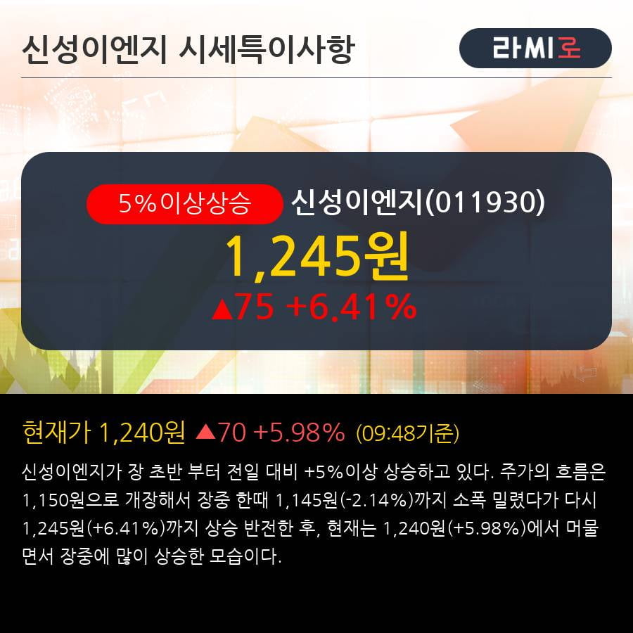 '신성이엔지' 5% 이상 상승, 주가 상승세, 단기 이평선 역배열 구간