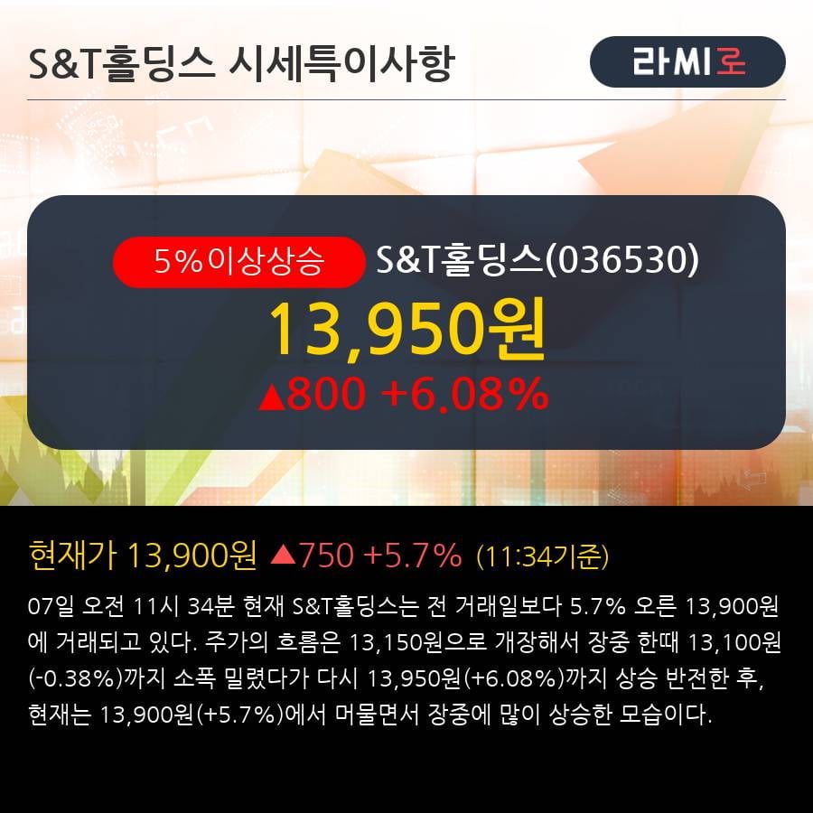 'S&T홀딩스' 5% 이상 상승, 2018.4Q, 매출액 4,046억(+2.5%), 영업이익 365억(흑자전환)