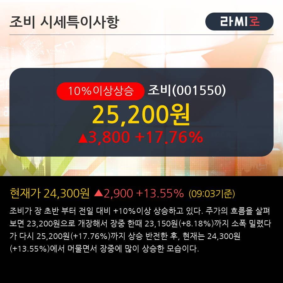 '조비' 10% 이상 상승, 기관 4일 연속 순매수(840주)