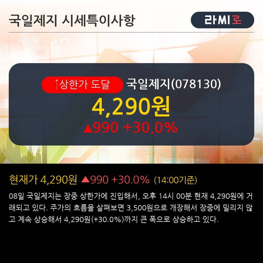 '국일제지' 상한가↑ 도달, 2018.4Q, 매출액 136억(+28.7%), 영업이익 7억(+44.7%)