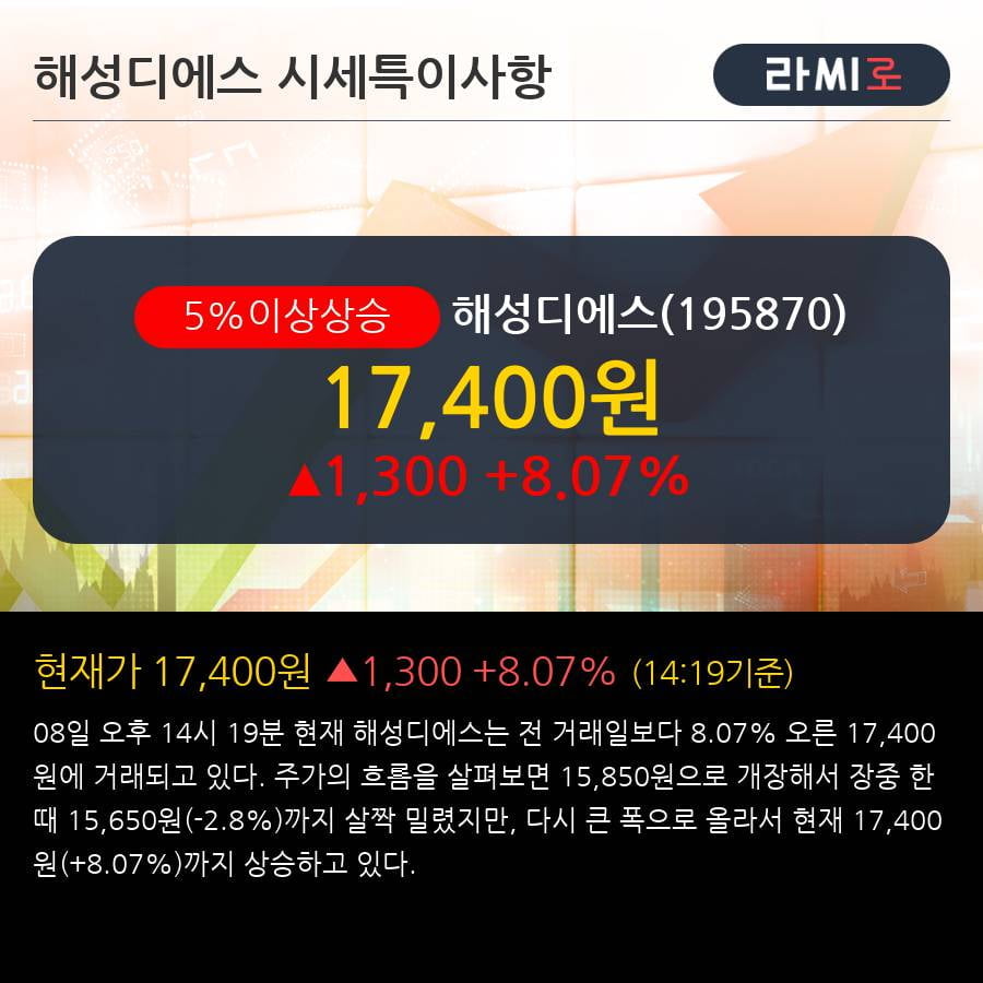 '해성디에스' 5% 이상 상승, 단기·중기 이평선 정배열로 상승세