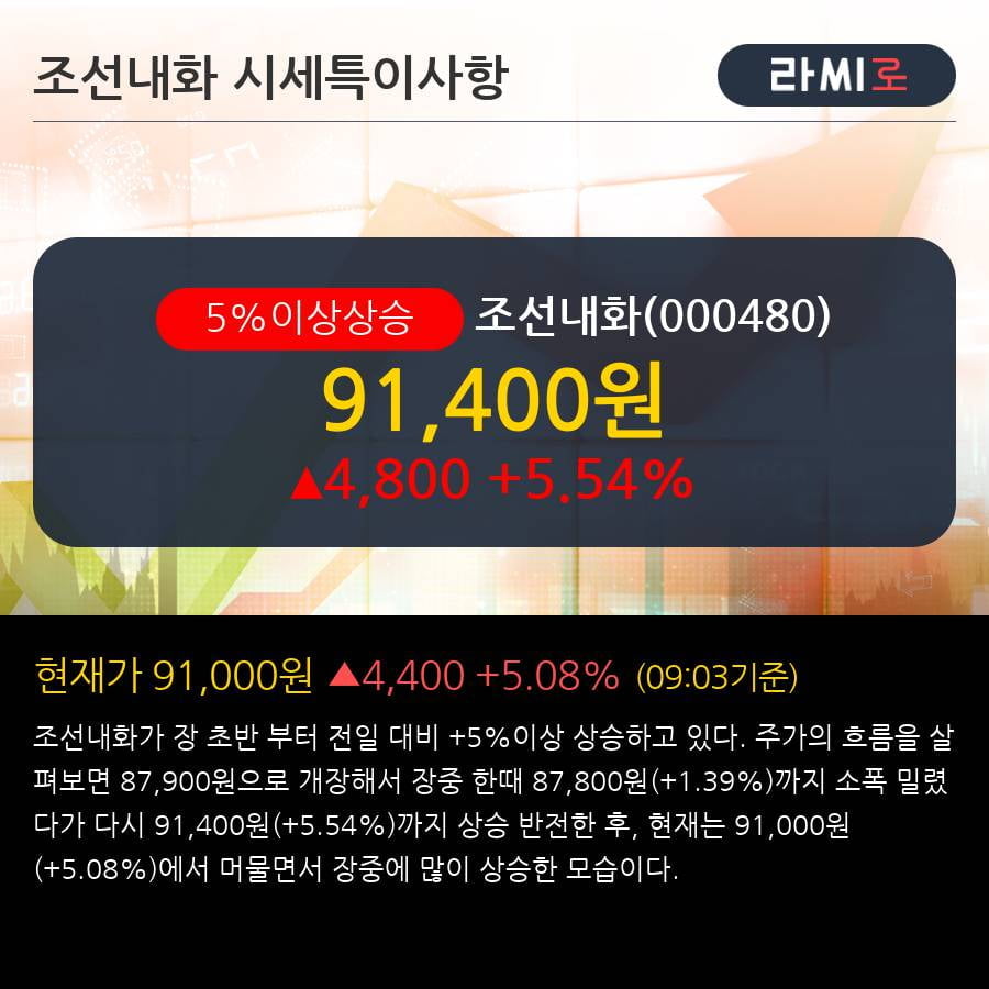 '조선내화' 5% 이상 상승, 2018.4Q, 매출액 2,007억(+32.0%), 영업이익 58억(흑자전환)