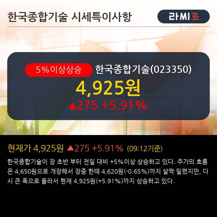 '한국종합기술' 5% 이상 상승, 주가 5일 이평선 상회, 단기·중기 이평선 역배열