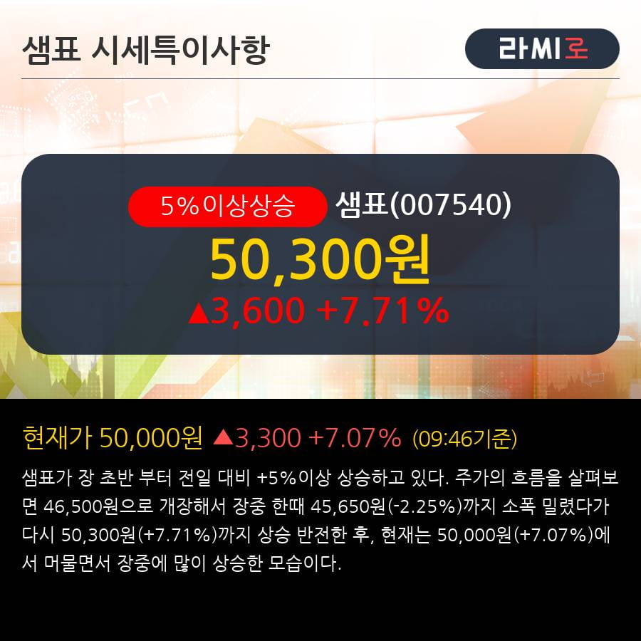 '샘표' 5% 이상 상승, 2018.4Q, 매출액 698억(+30.0%), 영업이익 35억(흑자전환)