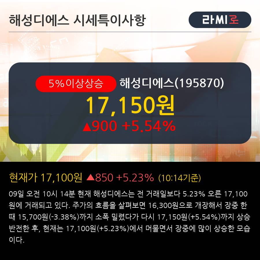 '해성디에스' 5% 이상 상승, 단기·중기 이평선 정배열로 상승세