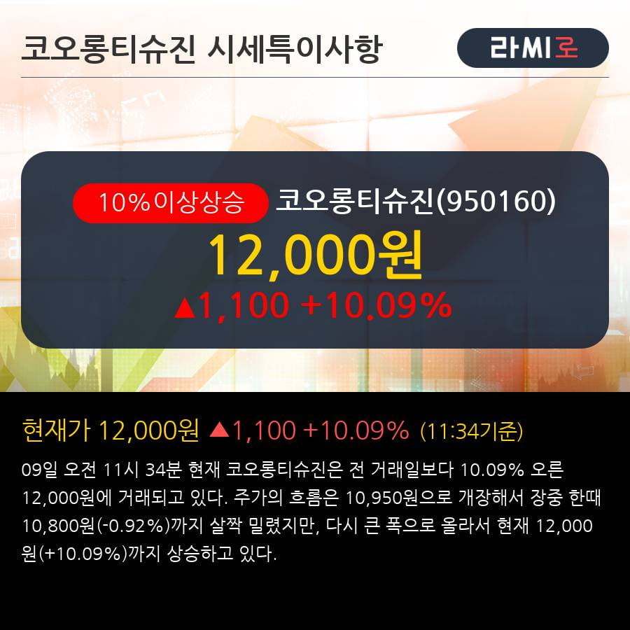 '코오롱티슈진' 10% 이상 상승, 주가 반등 시도, 단기·중기 이평선 역배열