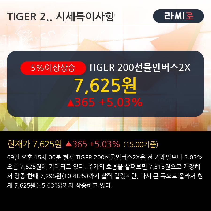 'TIGER 200선물인버스2X' 5% 이상 상승, 주가 상승 중, 단기간 골든크로스 형성