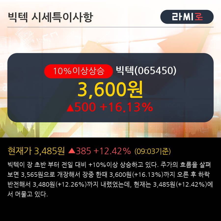 '빅텍' 10% 이상 상승, 2018.4Q, 매출액 150억(+37.7%), 영업이익 -11억(적자지속)