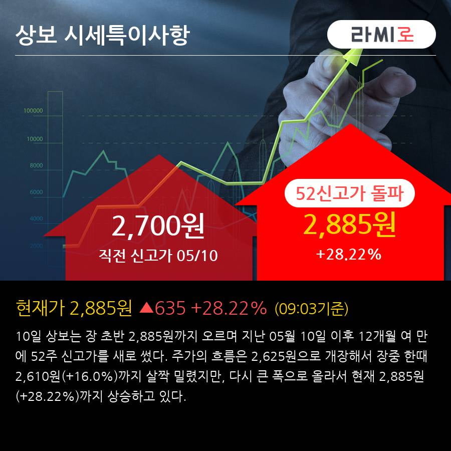 '상보' 52주 신고가 경신, 2018.4Q, 매출액 280억(+5.1%), 영업이익 5억(흑자전환)