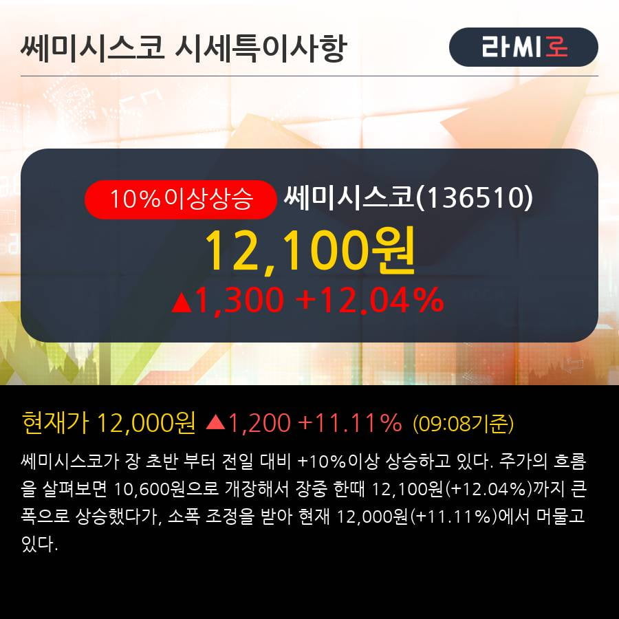 '쎄미시스코' 10% 이상 상승, 단기·중기 이평선 정배열로 상승세