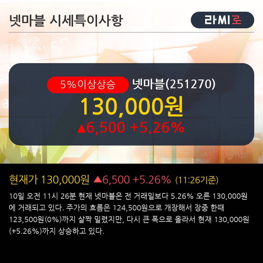 '넷마블' 5% 이상 상승, 외국인 4일 연속 순매수(8.0만주)