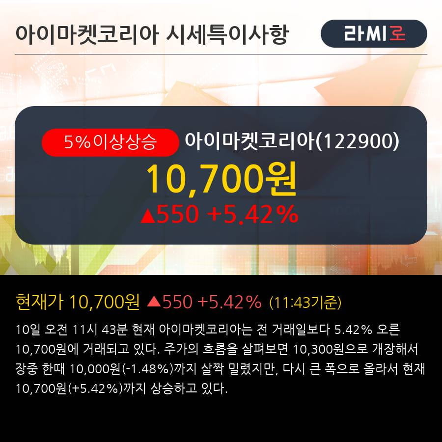 '아이마켓코리아' 5% 이상 상승, 단기·중기 이평선 정배열로 상승세