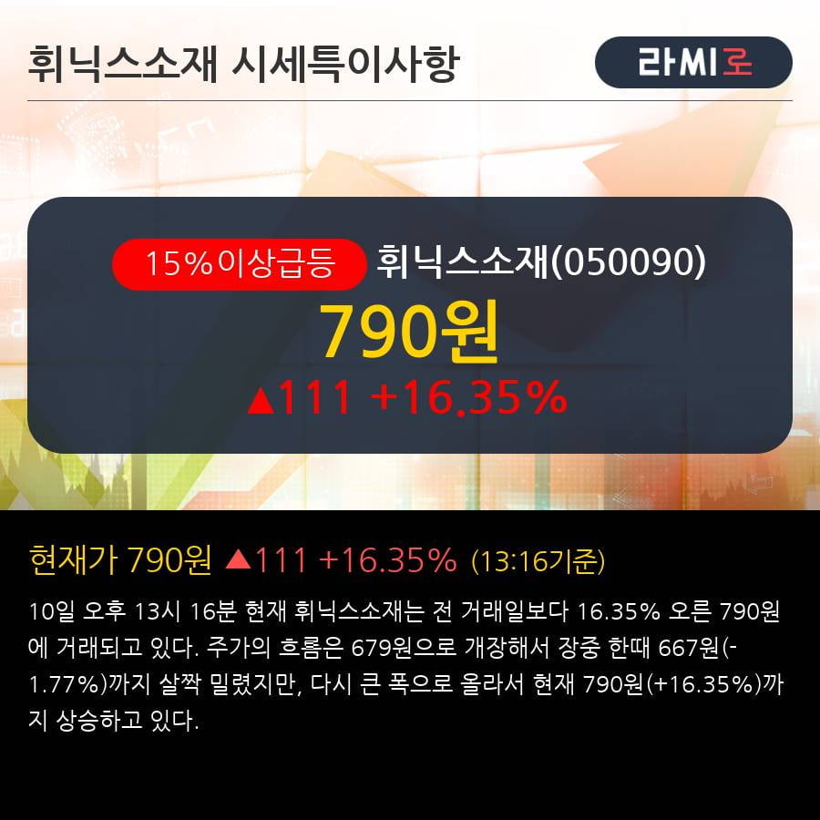 '휘닉스소재' 15% 이상 상승, 단기·중기 이평선 정배열로 상승세