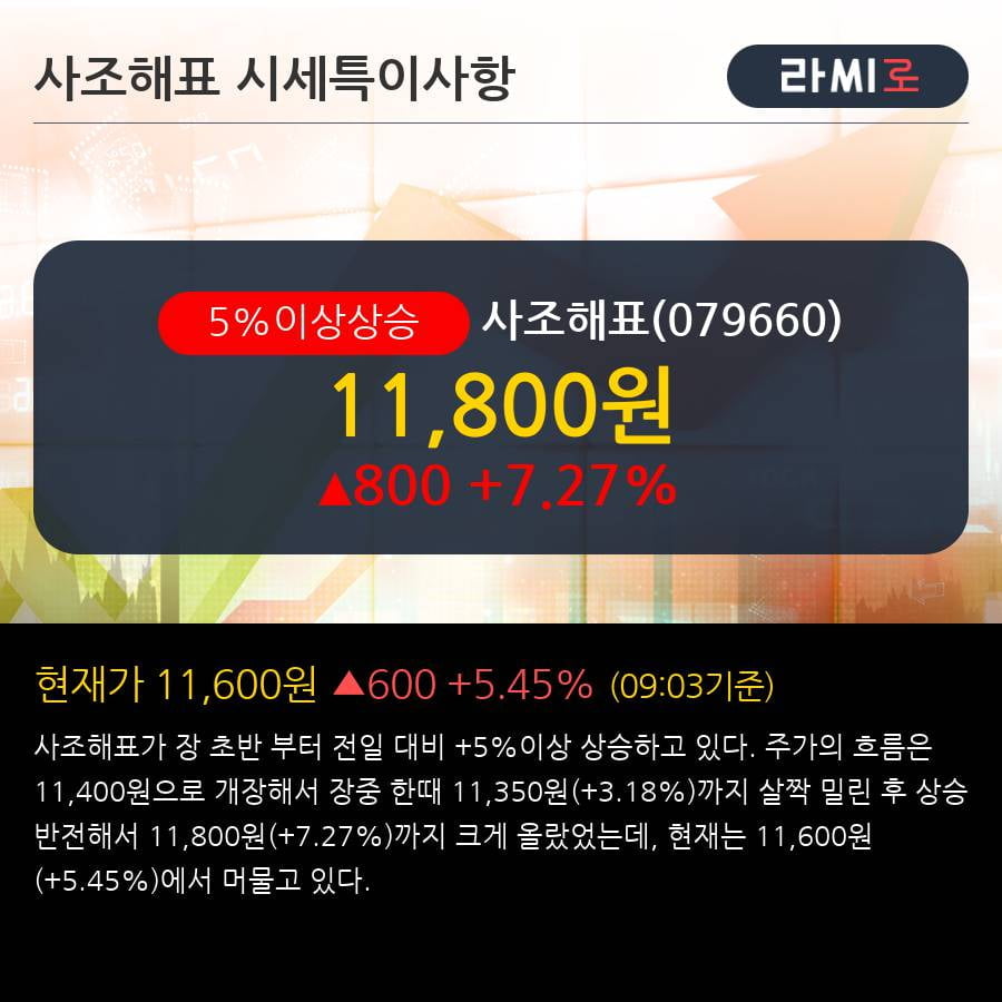 '사조해표' 5% 이상 상승, 2018.4Q, 매출액 1,477억(+27.7%), 영업이익 0.3억(흑자전환)