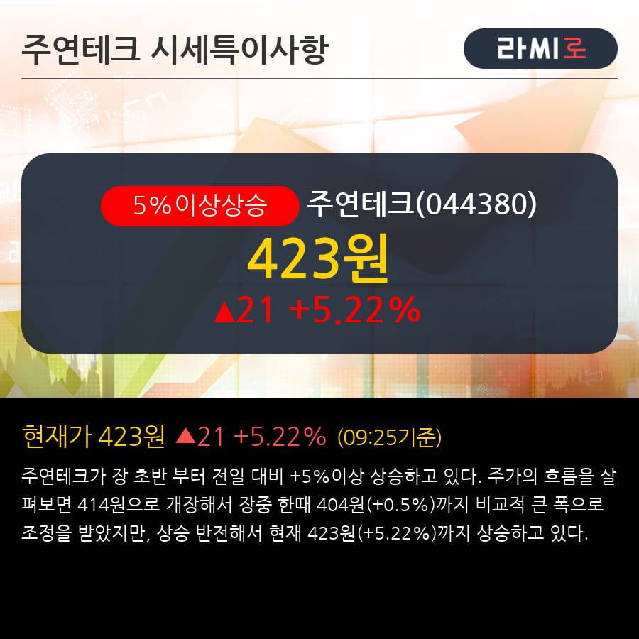 '주연테크' 5% 이상 상승, 기관 4일 연속 순매수(8,818주)