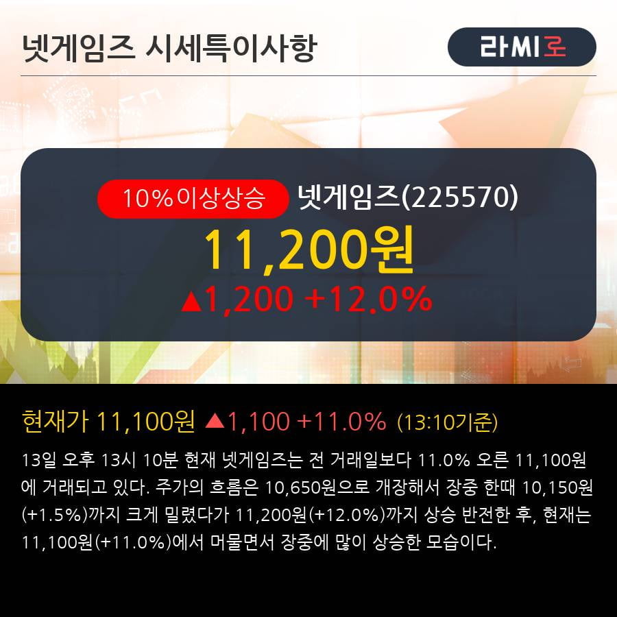 '넷게임즈' 10% 이상 상승, 주가 상승 중, 단기간 골든크로스 형성