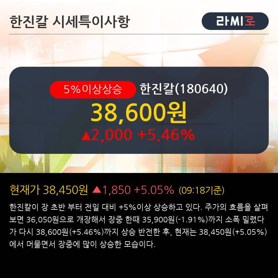 '한진칼' 5% 이상 상승, 전일 외국인 대량 순매수