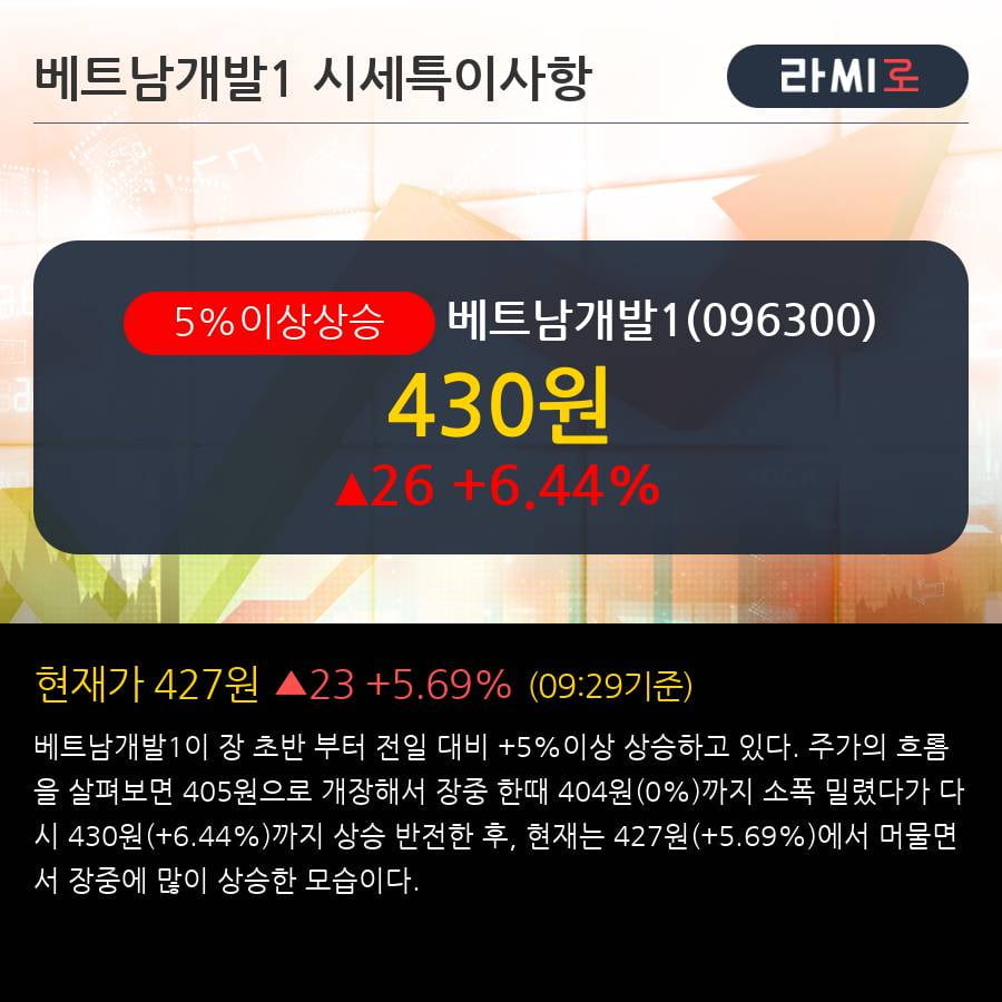 '베트남개발1' 5% 이상 상승, 단기·중기 이평선 정배열로 상승세