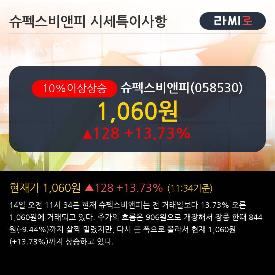 '슈펙스비앤피' 10% 이상 상승, 주가 반등으로 5일 이평선 넘어섬, 단기 이평선 역배열 구간