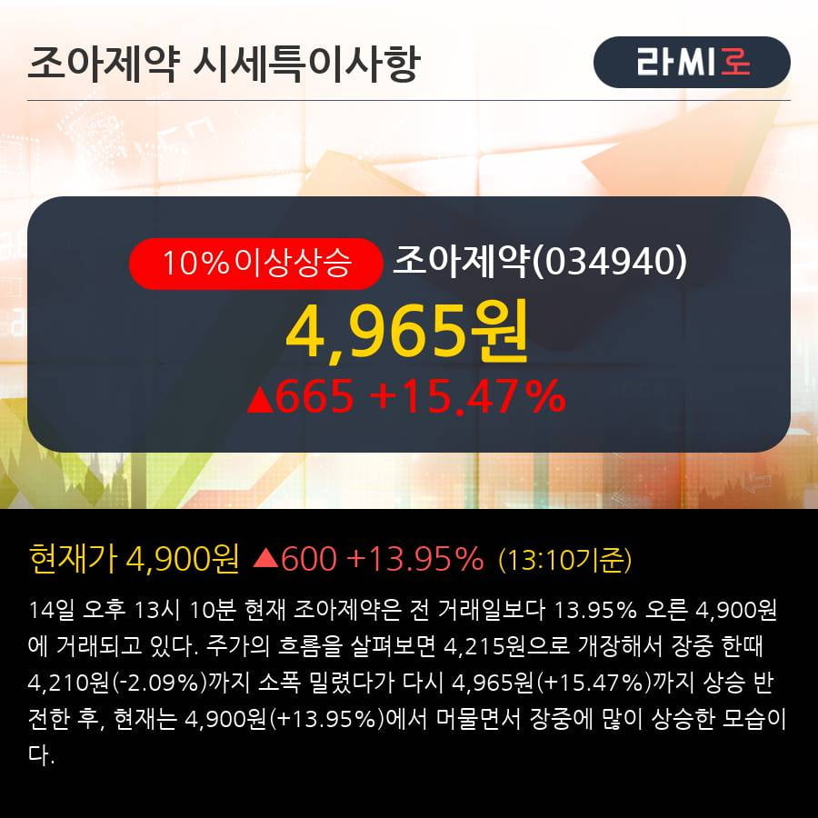 '조아제약' 10% 이상 상승, 주가 60일 이평선 상회, 단기·중기 이평선 역배열