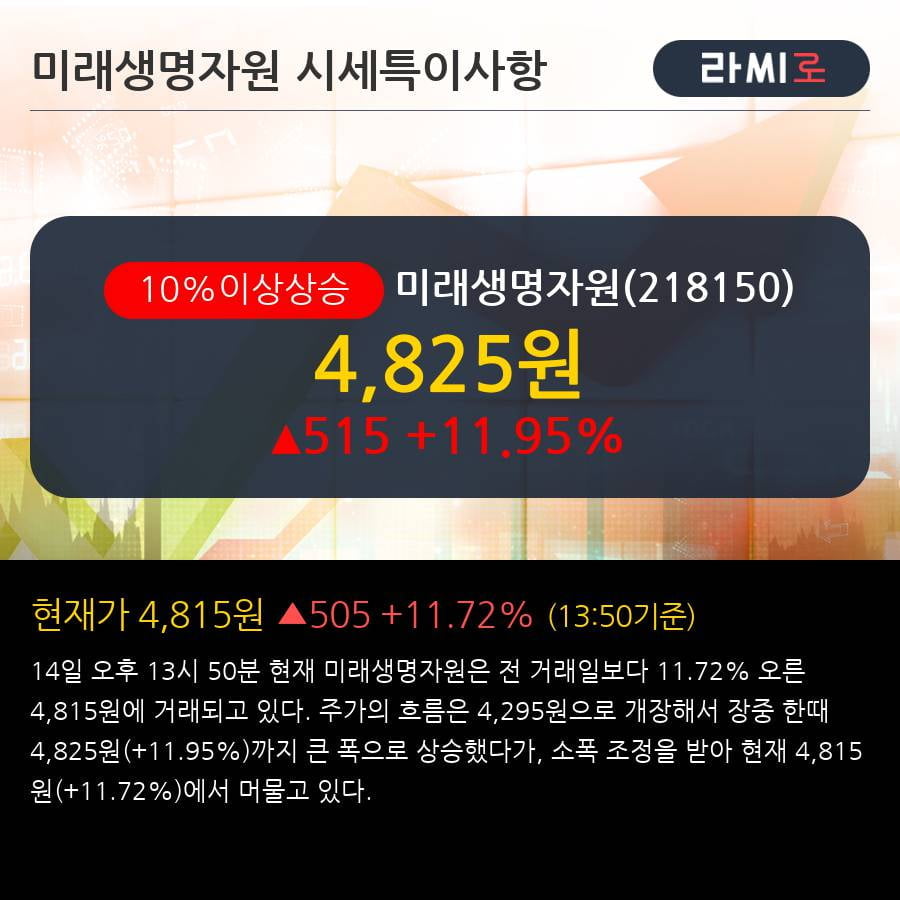 '미래생명자원' 10% 이상 상승, 단기·중기 이평선 정배열로 상승세