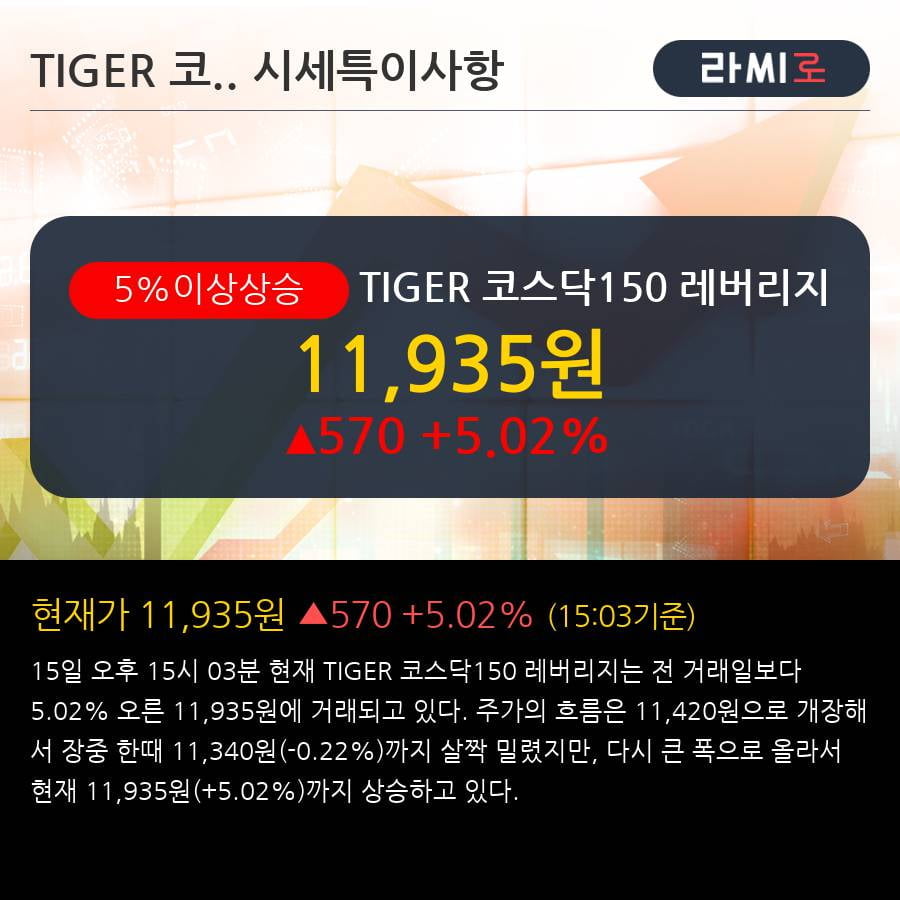 'TIGER 코스닥150 레버리지' 5% 이상 상승, 주가 5일 이평선 상회, 단기·중기 이평선 역배열