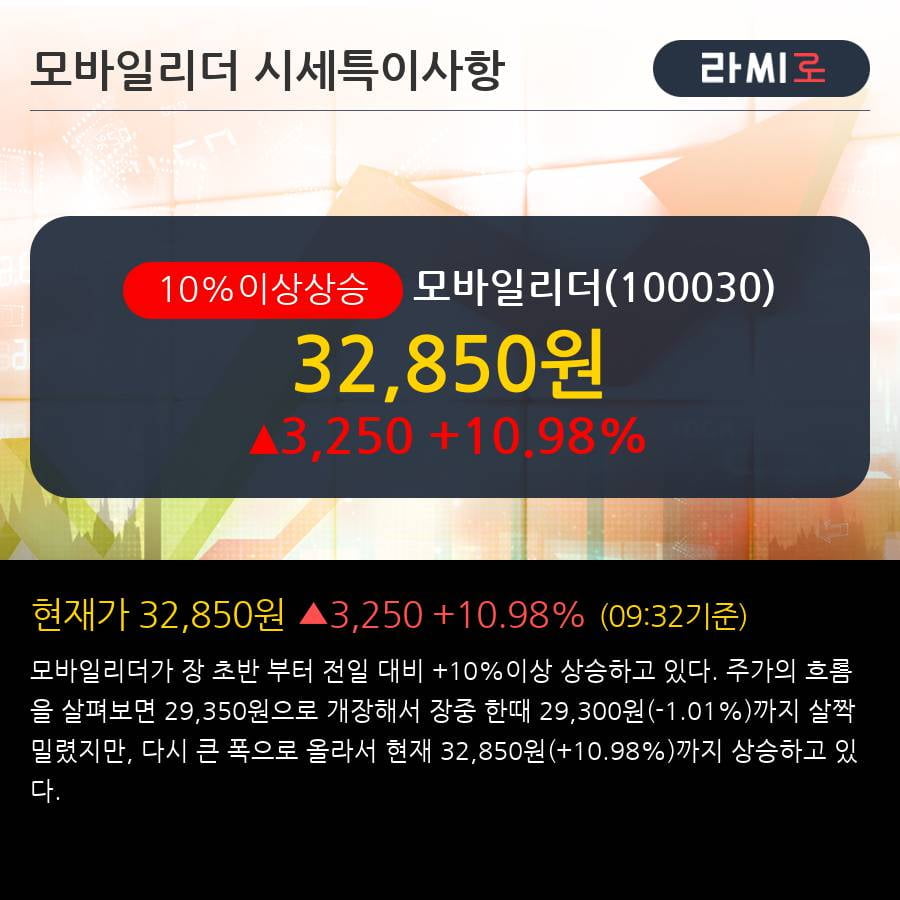 '모바일리더' 10% 이상 상승, RPA를 안다면, 지금 사야된다