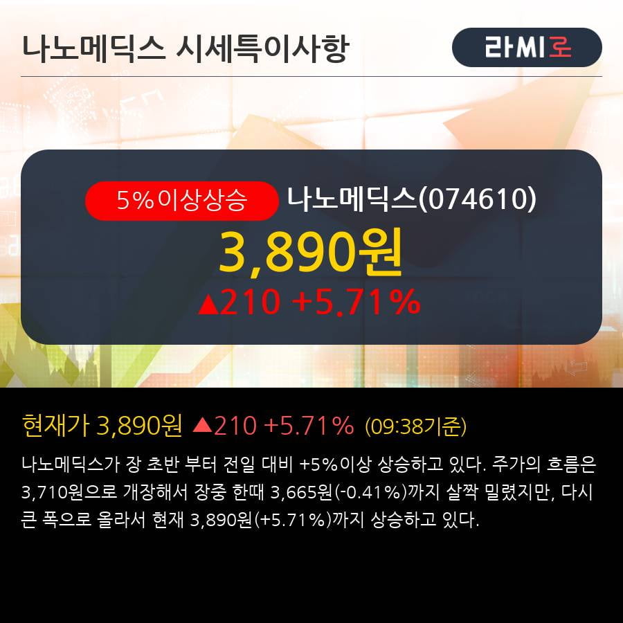 '나노메딕스' 5% 이상 상승, 주가 5일 이평선 상회, 단기·중기 이평선 역배열