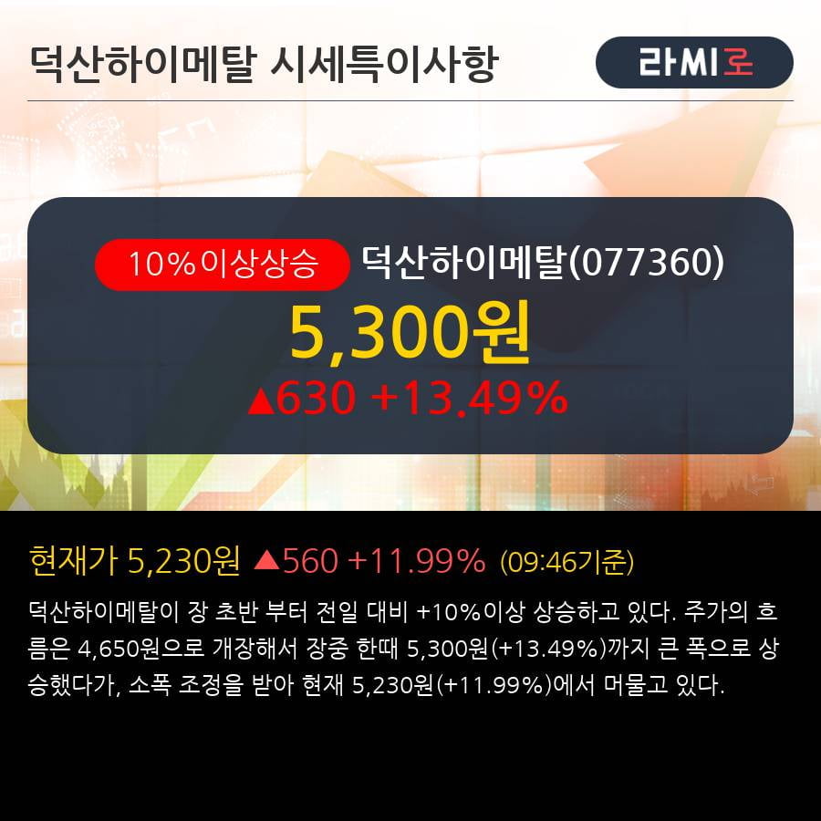 '덕산하이메탈' 10% 이상 상승, 주가 60일 이평선 상회, 단기·중기 이평선 역배열