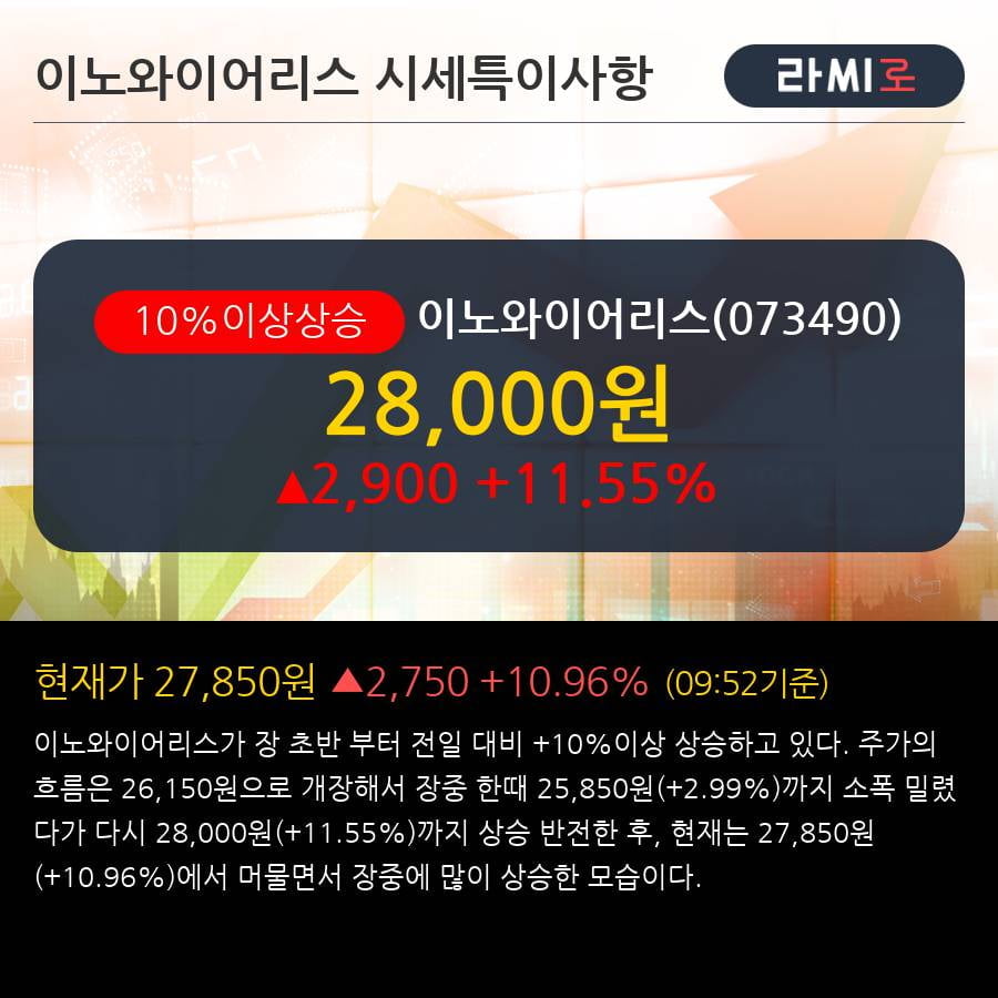 '이노와이어리스' 10% 이상 상승, 주가 상승세, 단기 이평선 역배열 구간