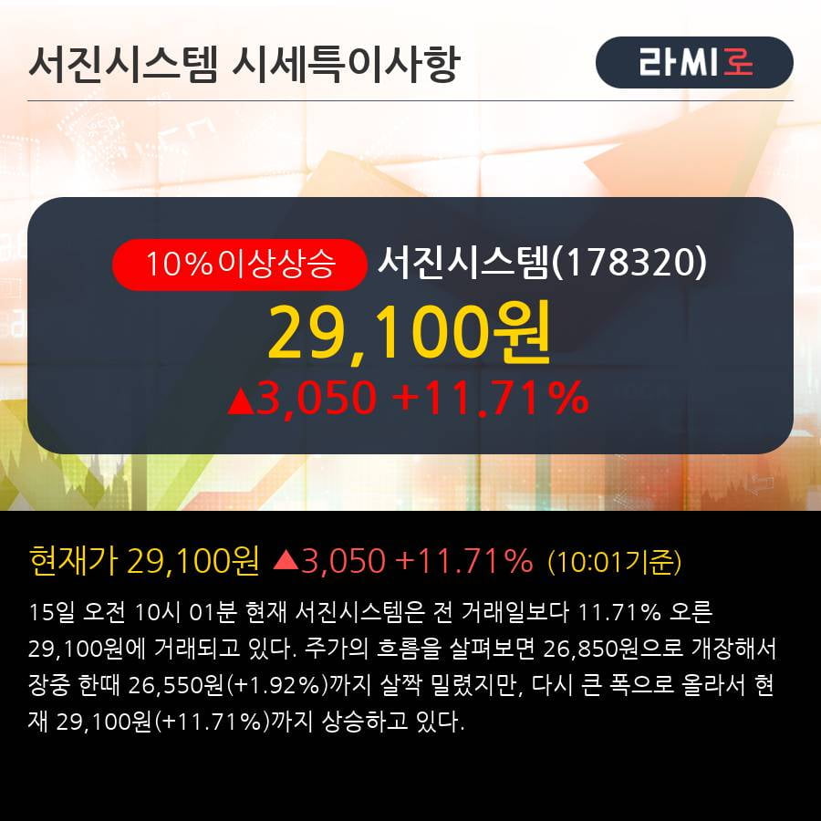 '서진시스템' 10% 이상 상승, 단기·중기 이평선 정배열로 상승세