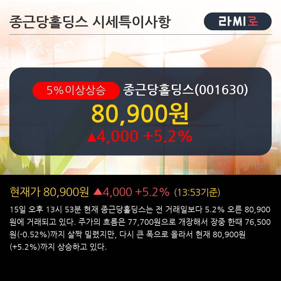 '종근당홀딩스' 5% 이상 상승, 단기·중기 이평선 정배열로 상승세