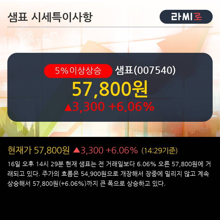 '샘표' 5% 이상 상승, 단기·중기 이평선 정배열로 상승세