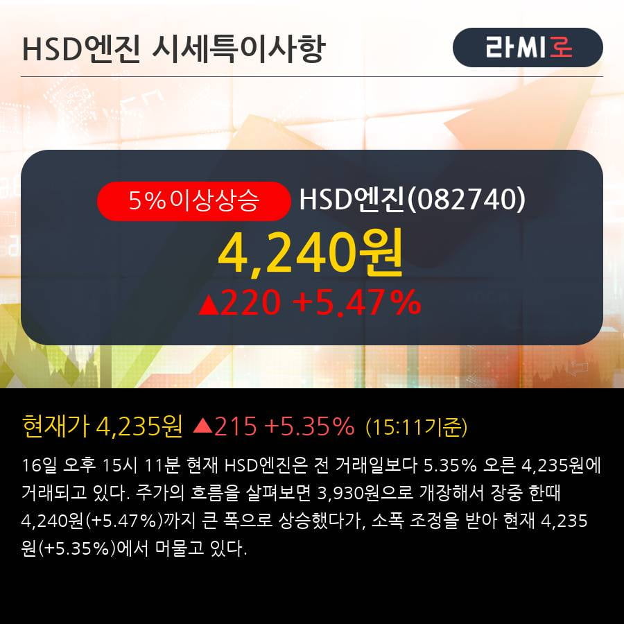 'HSD엔진' 5% 이상 상승, 주가 20일 이평선 상회, 단기·중기 이평선 역배열