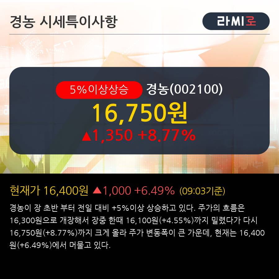 '경농' 5% 이상 상승, 주가 상승 중, 단기간 골든크로스 형성