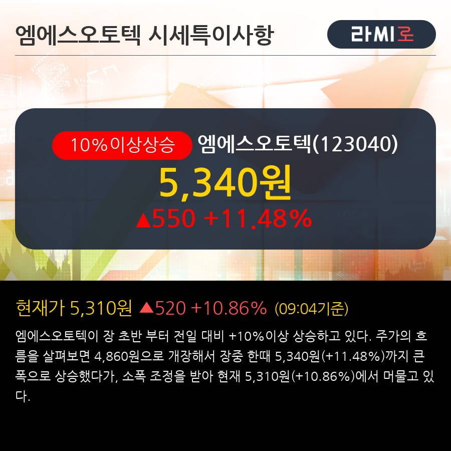 '엠에스오토텍' 10% 이상 상승, 기관 4일 연속 순매수(58.2만주)