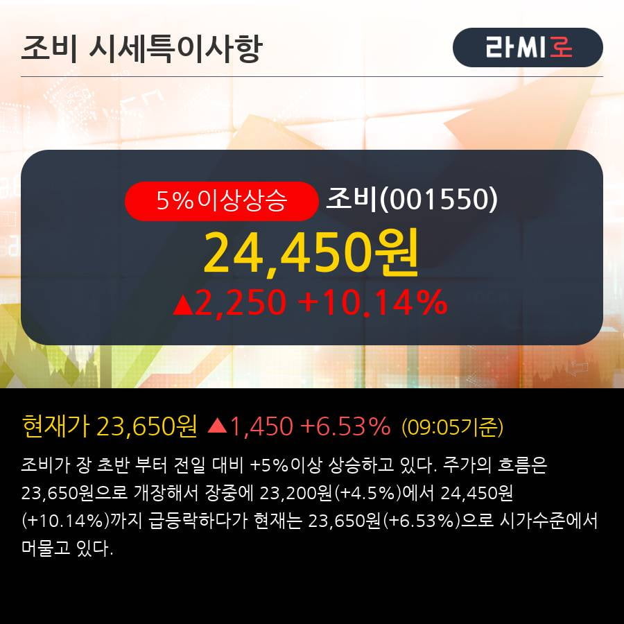 '조비' 5% 이상 상승, 외국인, 기관 각각 3일, 4일 연속 순매수