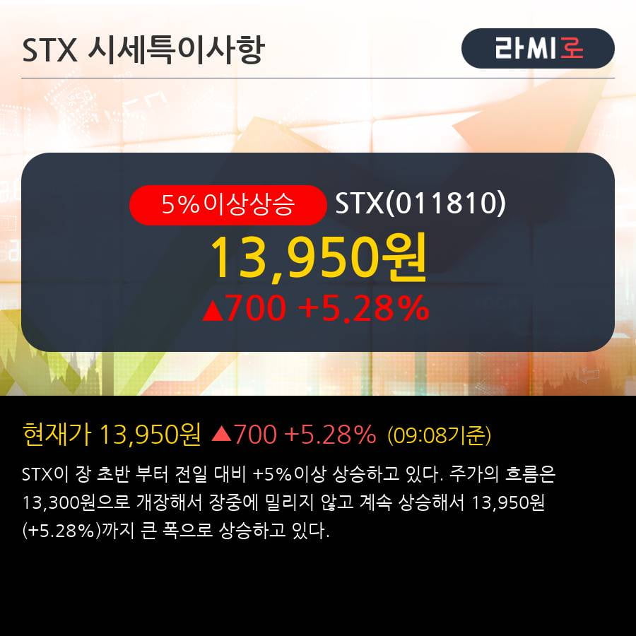 'STX' 5% 이상 상승, 기관 6일 연속 순매수(2.9만주)