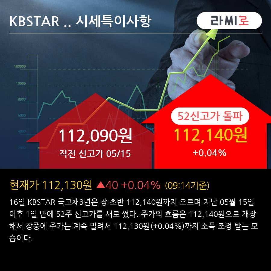 'KBSTAR 국고채3년' 52주 신고가 경신, 단기·중기 이평선 정배열로 상승세