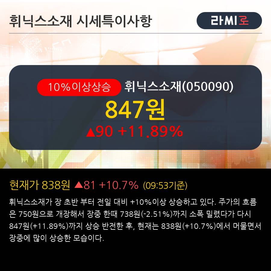 '휘닉스소재' 10% 이상 상승, 단기·중기 이평선 정배열로 상승세