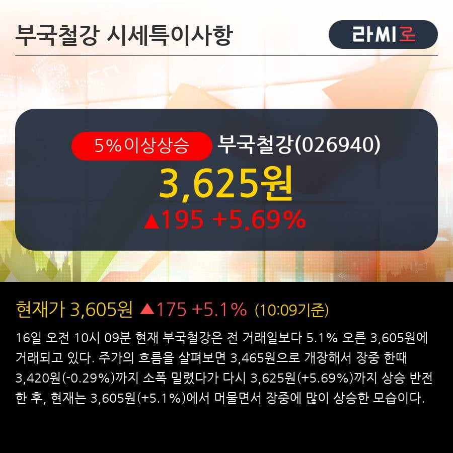 '부국철강' 5% 이상 상승, 전일 외국인 대량 순매수