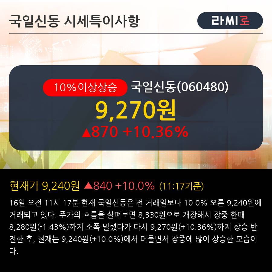 '국일신동' 10% 이상 상승, 단기·중기 이평선 정배열로 상승세