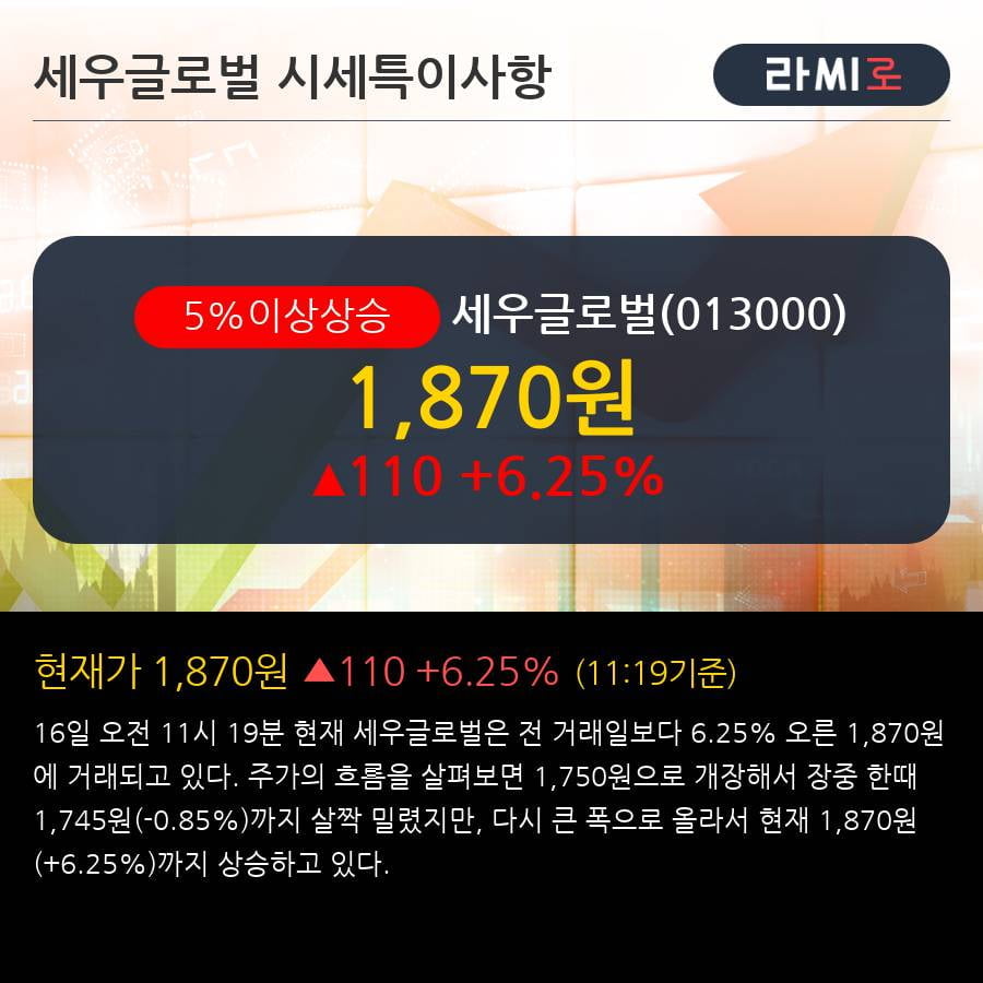 '세우글로벌' 5% 이상 상승, 기관 7일 연속 순매수(3,893주)