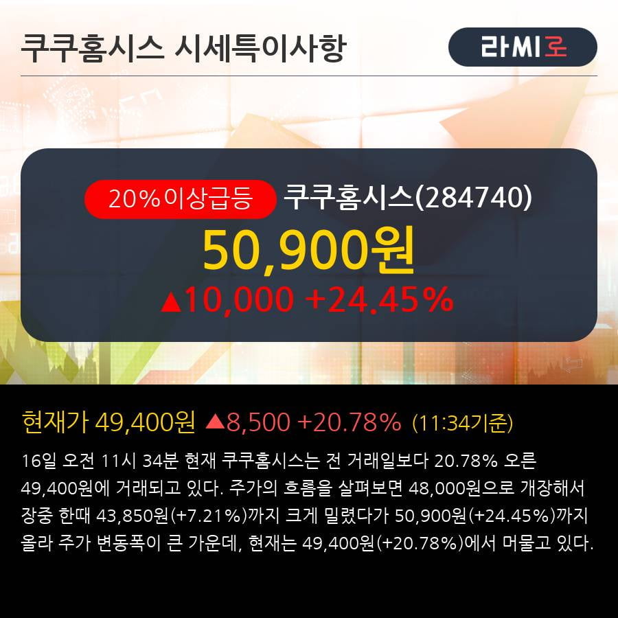 '쿠쿠홈시스' 20% 이상 상승, 주가 5일 이평선 상회, 단기·중기 이평선 역배열
